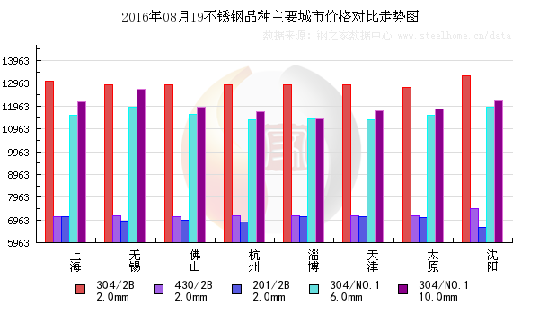 不銹鋼市場一周綜述（8月12日-8月19日）